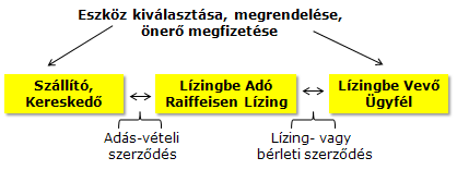 Lízing tranzakció résztvevői